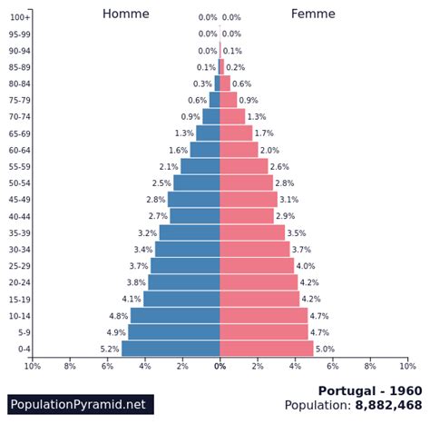 portugal population 1960